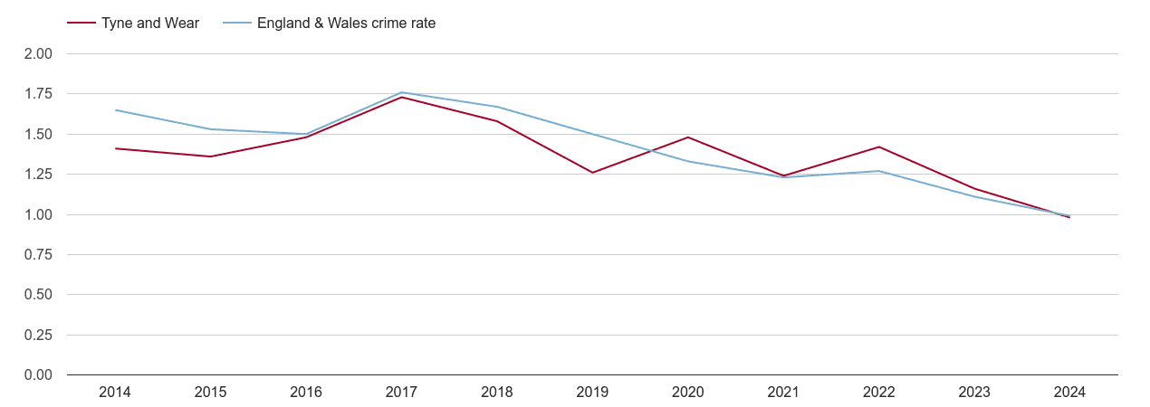 Tyne and Wear bicycle theft crime rate