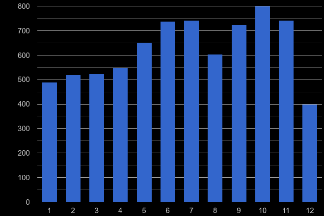Tyne and Wear bicycle theft crime seasonality