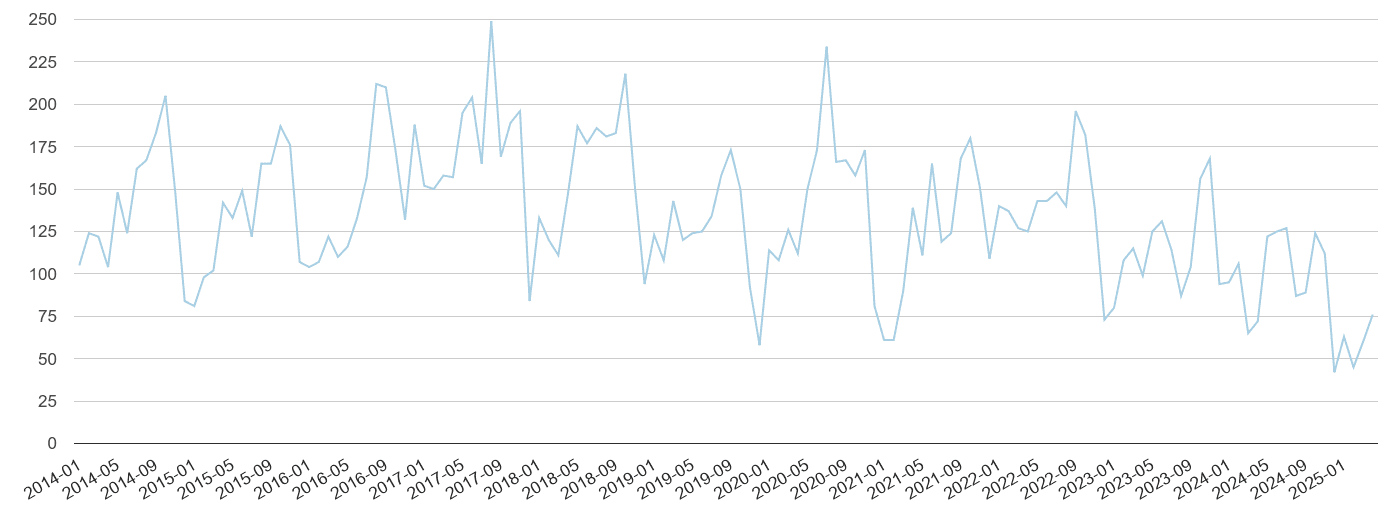 Tyne and Wear bicycle theft crime volume