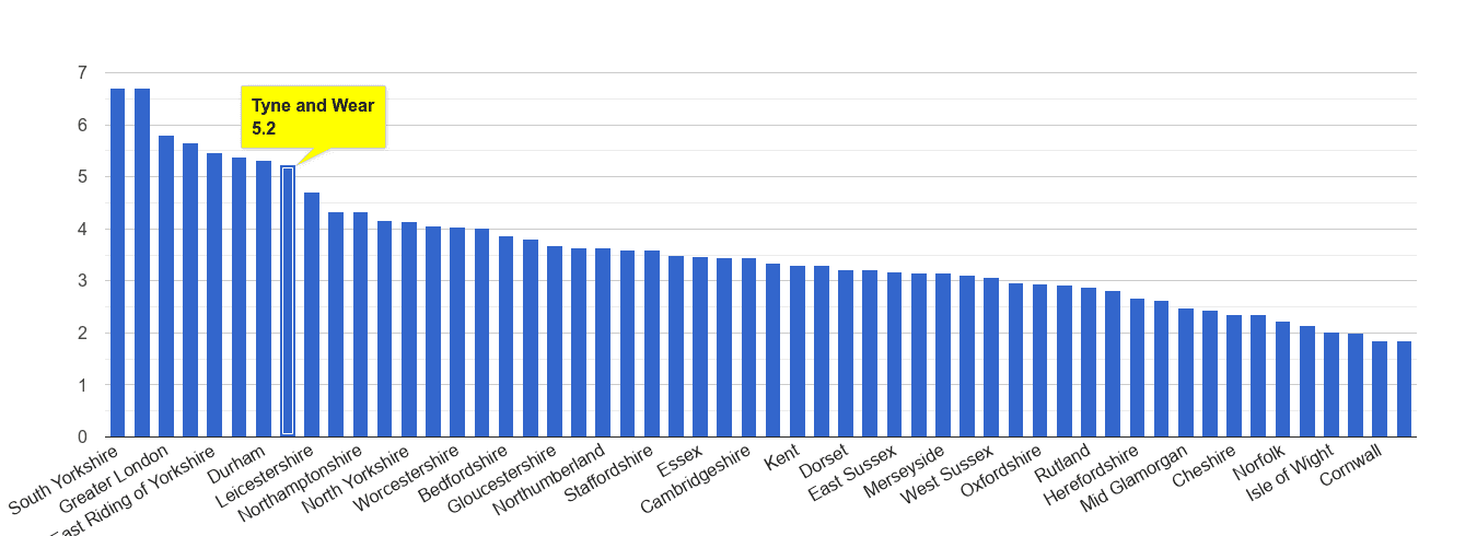 Tyne and Wear burglary crime rate rank