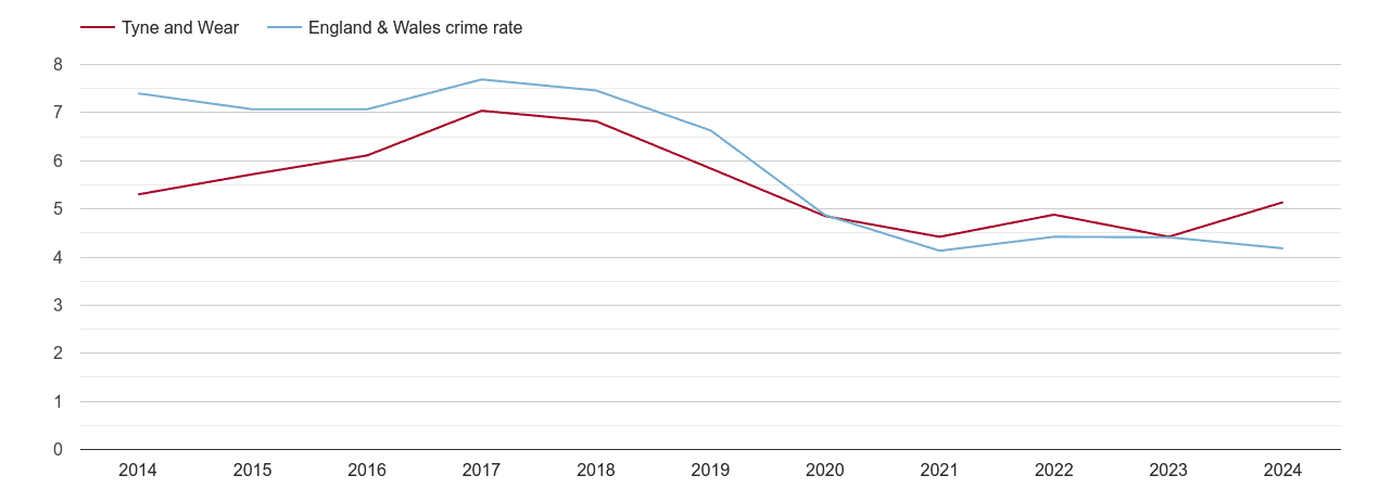 Tyne and Wear burglary crime rate