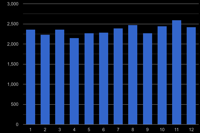 Tyne and Wear burglary crime seasonality