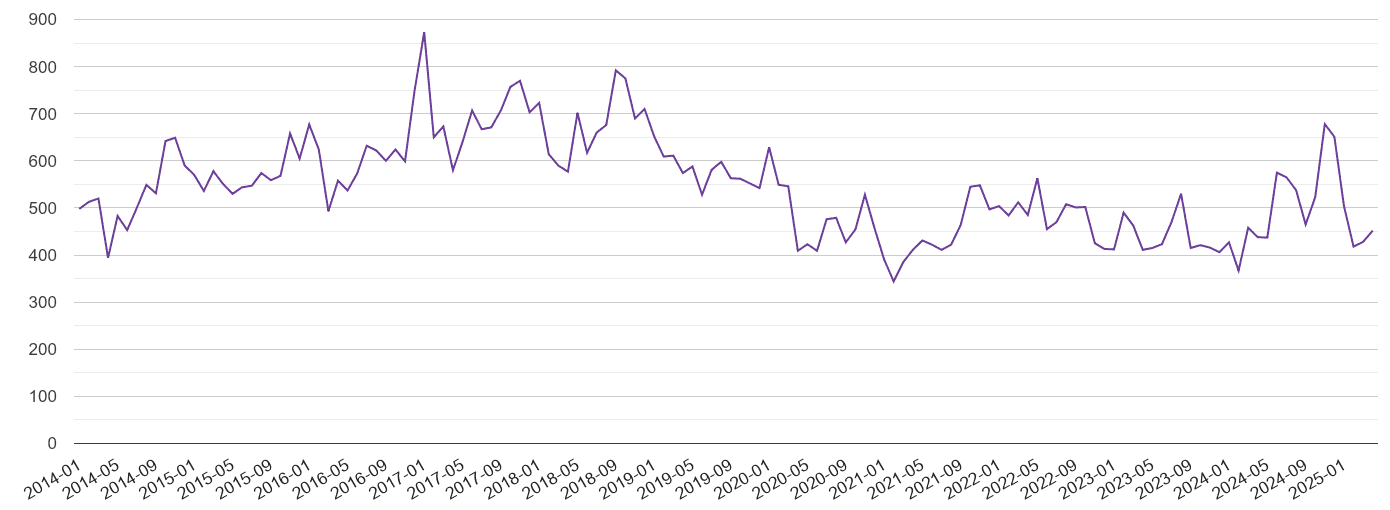 Tyne and Wear burglary crime volume