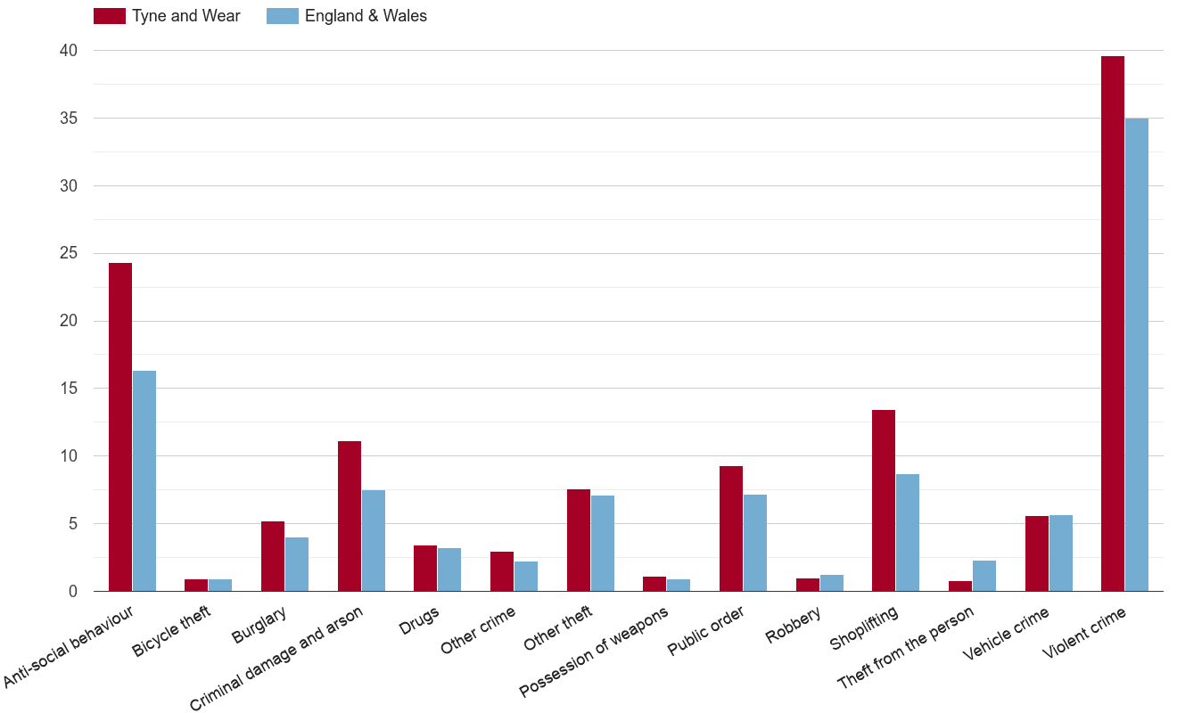 Tyne and Wear crime rate by crime statistic