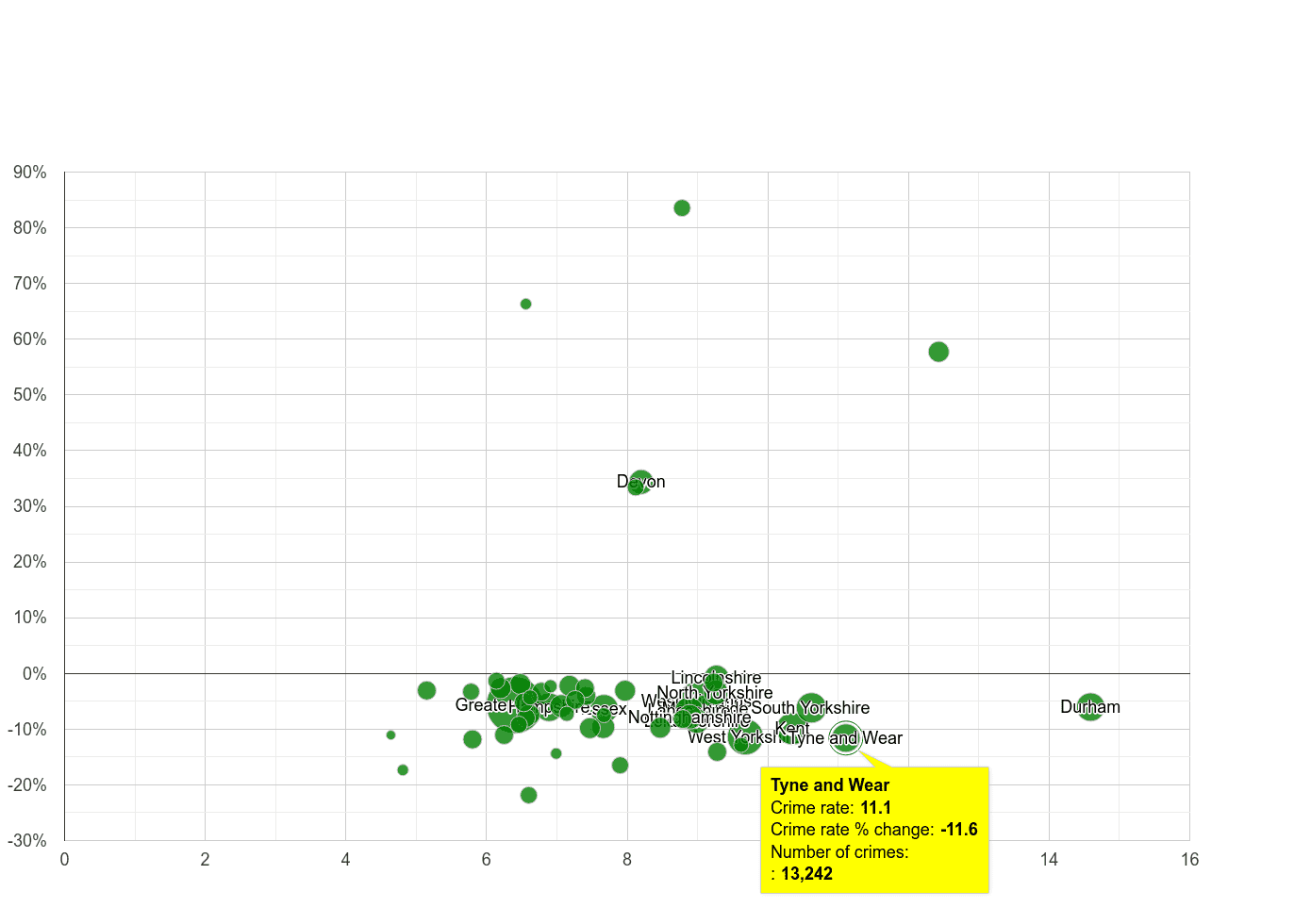 Tyne and Wear criminal damage and arson crime rate compared to other counties
