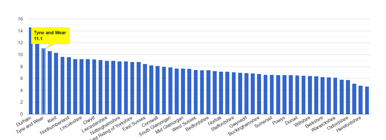 Tyne and Wear criminal damage and arson crime rate rank