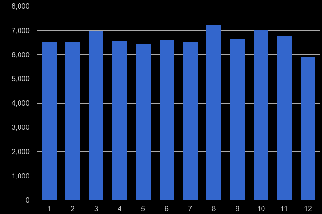 Tyne and Wear criminal damage and arson crime seasonality