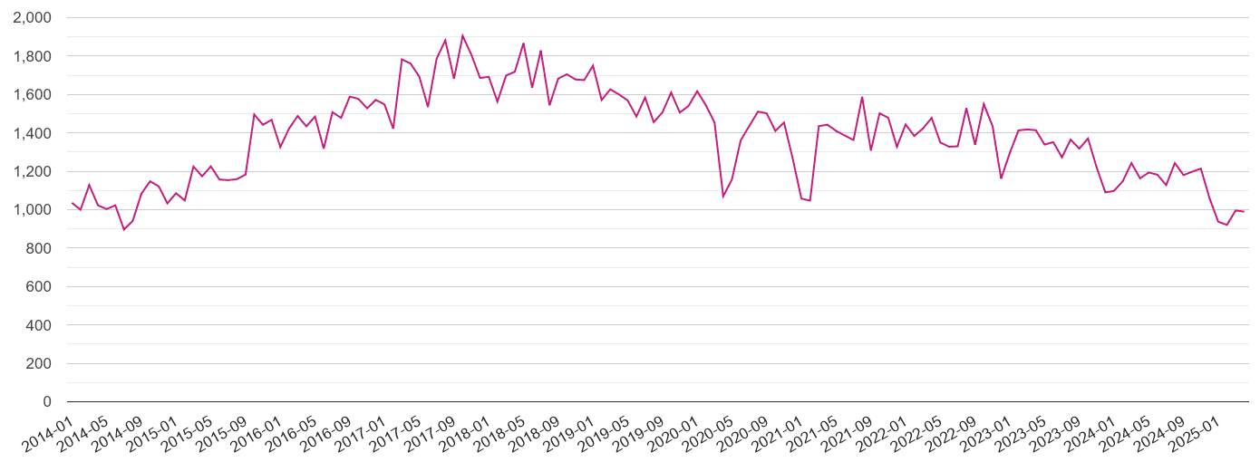 Tyne and Wear criminal damage and arson crime volume