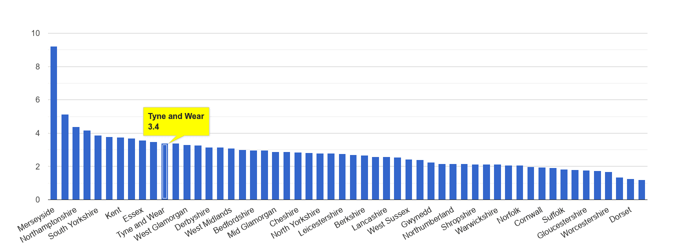 Tyne and Wear drugs crime rate rank