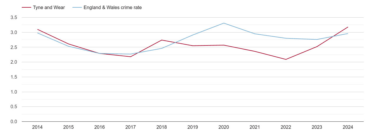 Tyne and Wear drugs crime rate