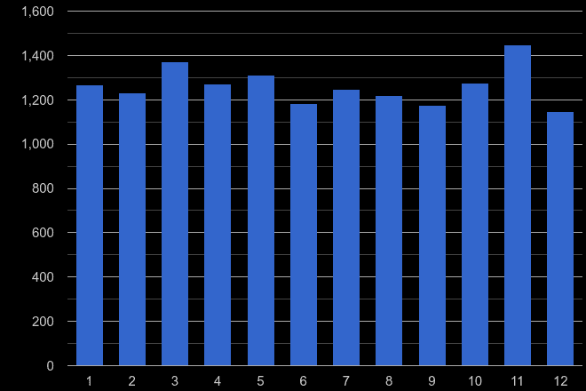 Tyne and Wear drugs crime seasonality