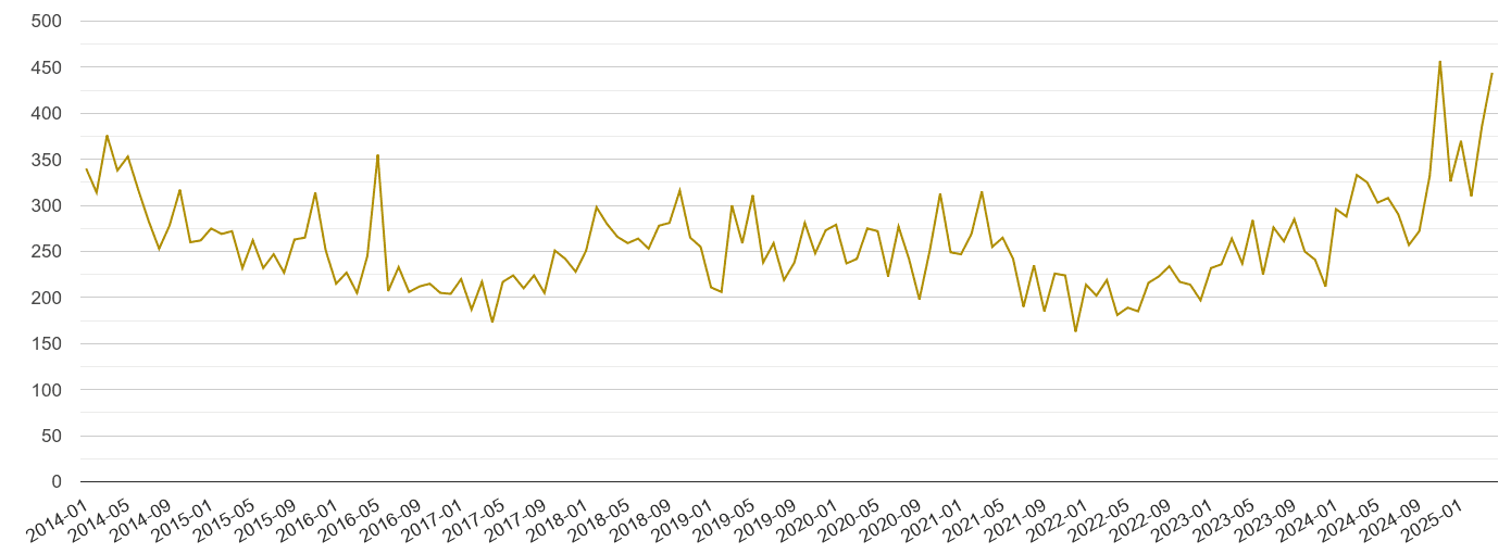 Tyne and Wear drugs crime volume