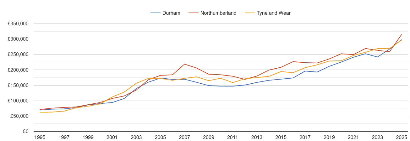 Tyne and Wear new home prices and nearby counties