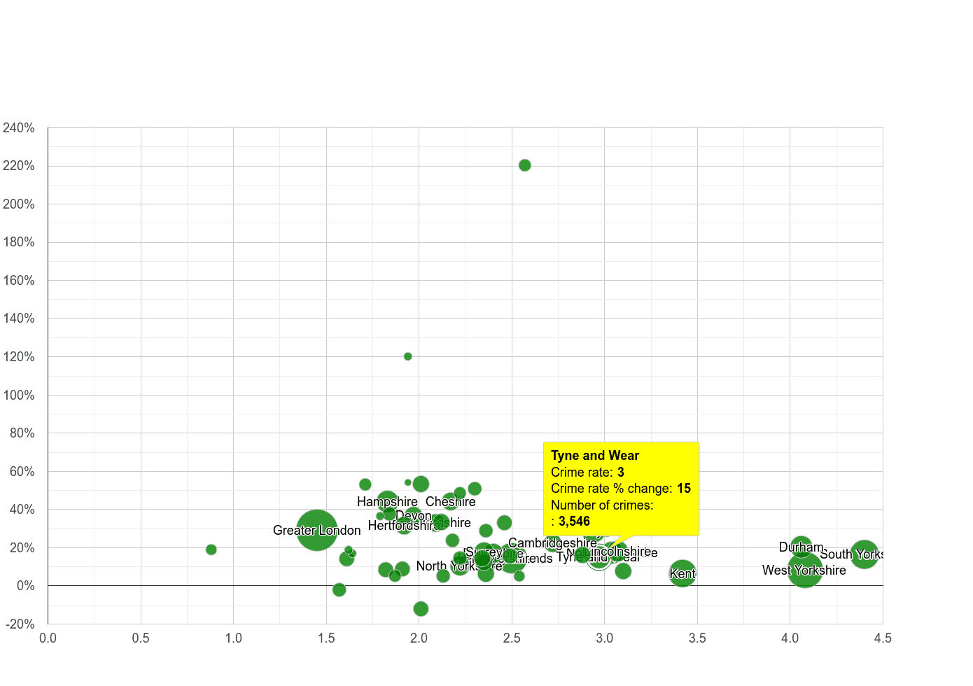Tyne and Wear other crime rate compared to other counties