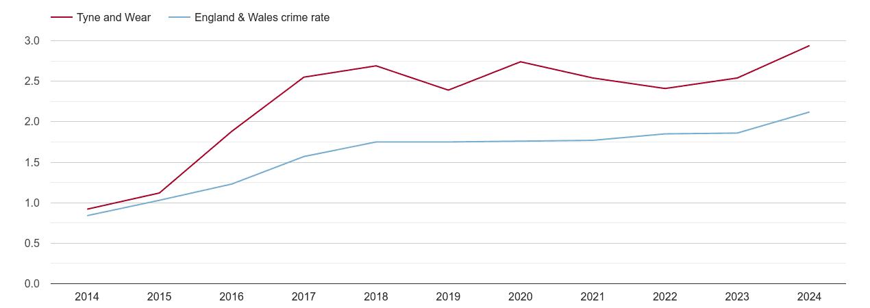 Tyne and Wear other crime rate