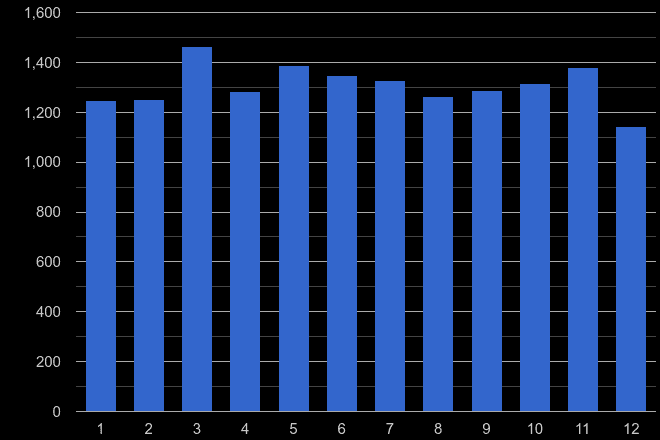 Tyne and Wear other crime seasonality