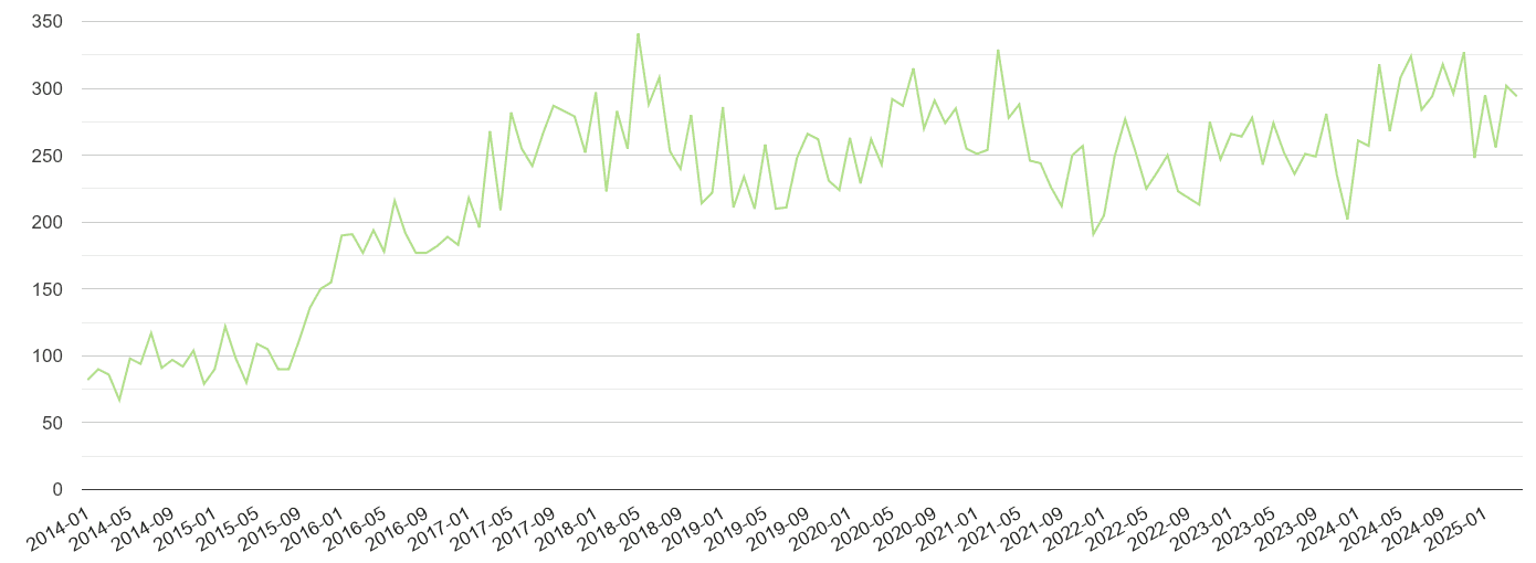 Tyne and Wear other crime volume
