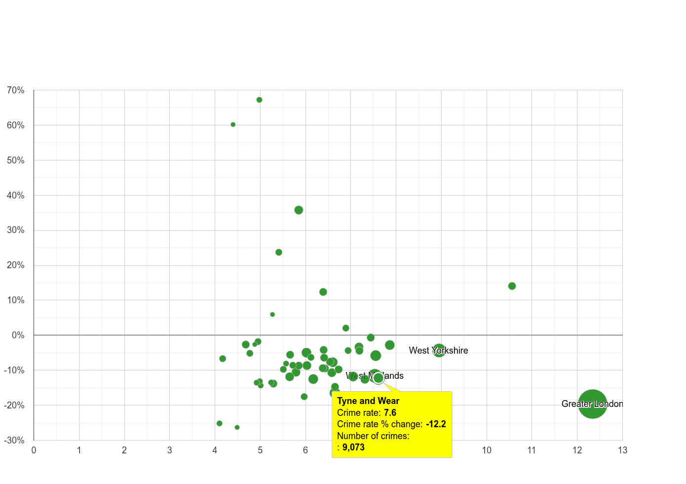Tyne and Wear other theft crime rate compared to other counties