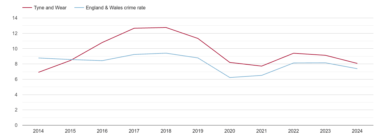 Tyne and Wear other theft crime rate