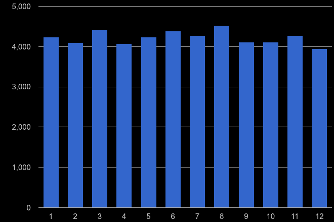 Tyne and Wear other theft crime seasonality