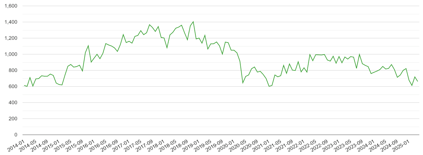 Tyne and Wear other theft crime volume