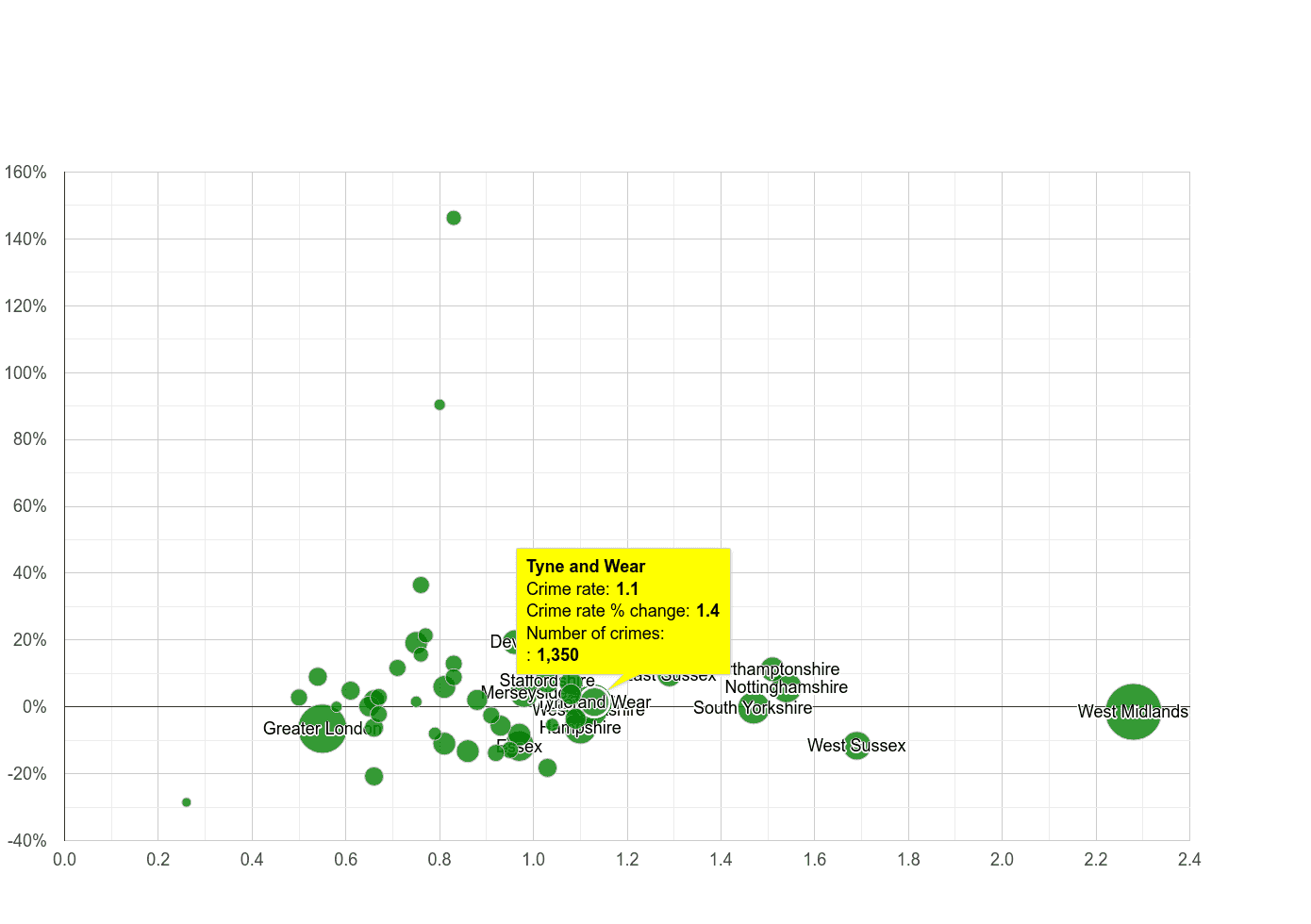 Tyne and Wear possession of weapons crime rate compared to other counties