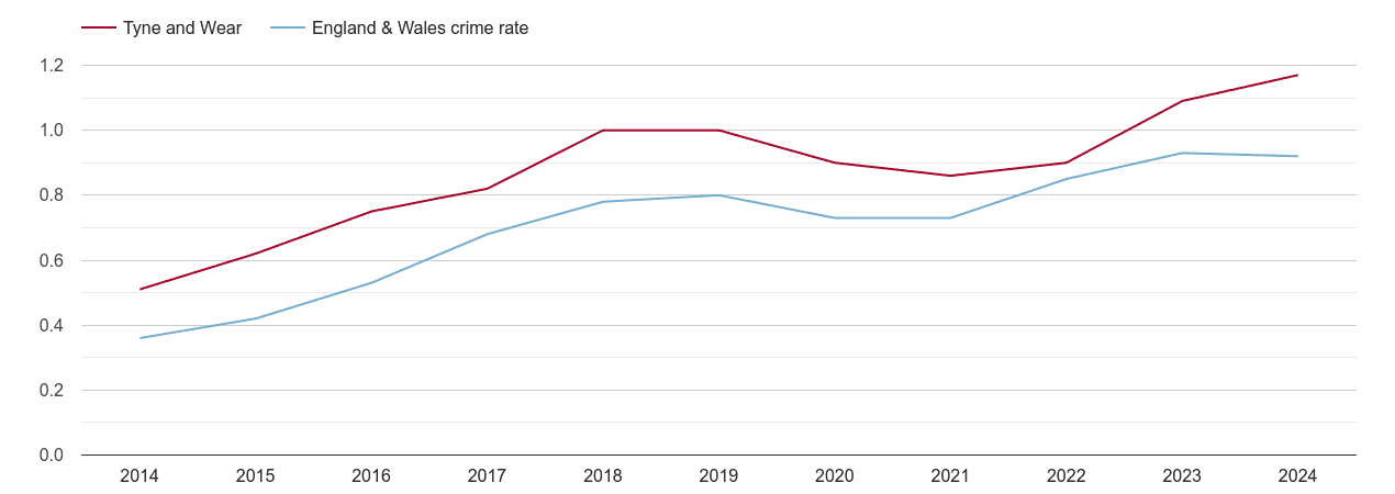 Tyne and Wear possession of weapons crime rate