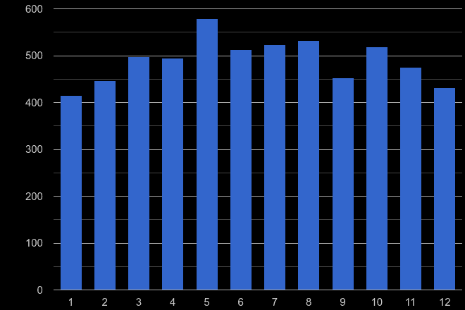Tyne and Wear possession of weapons crime seasonality