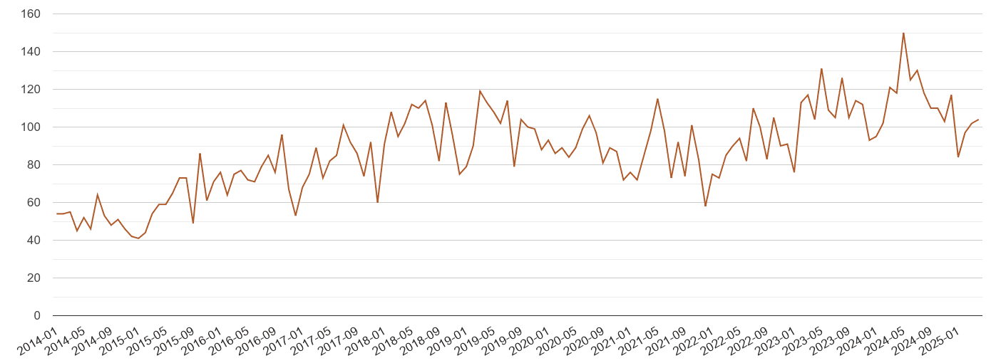 Tyne and Wear possession of weapons crime volume