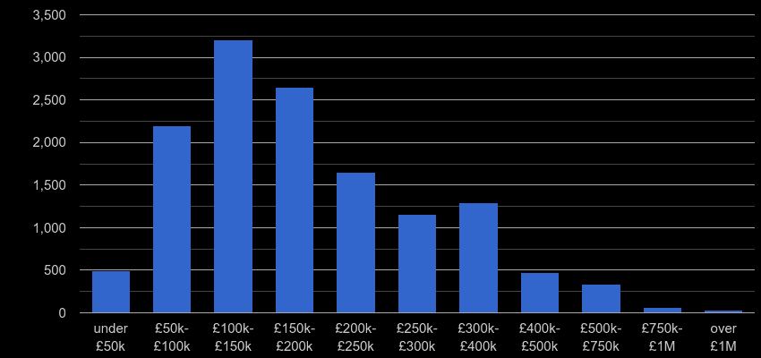 Tyne and Wear property sales by price range