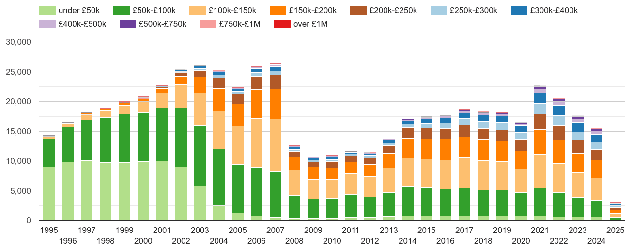 Tyne and Wear property sales volumes