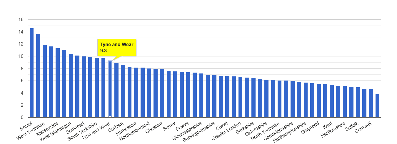 Tyne and Wear public order crime rate rank