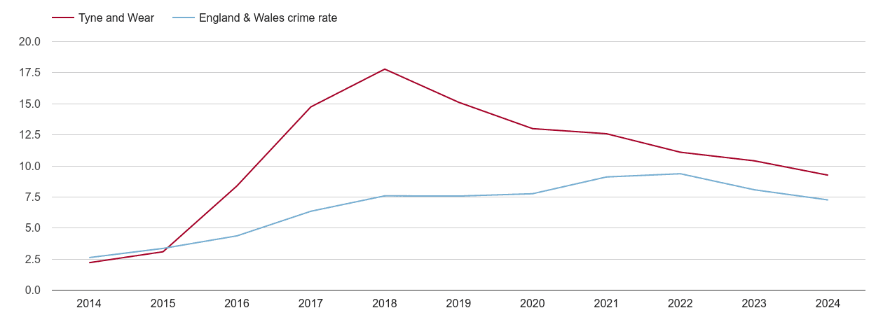 Tyne and Wear public order crime rate