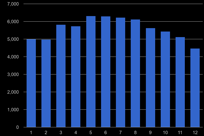 Tyne and Wear public order crime seasonality