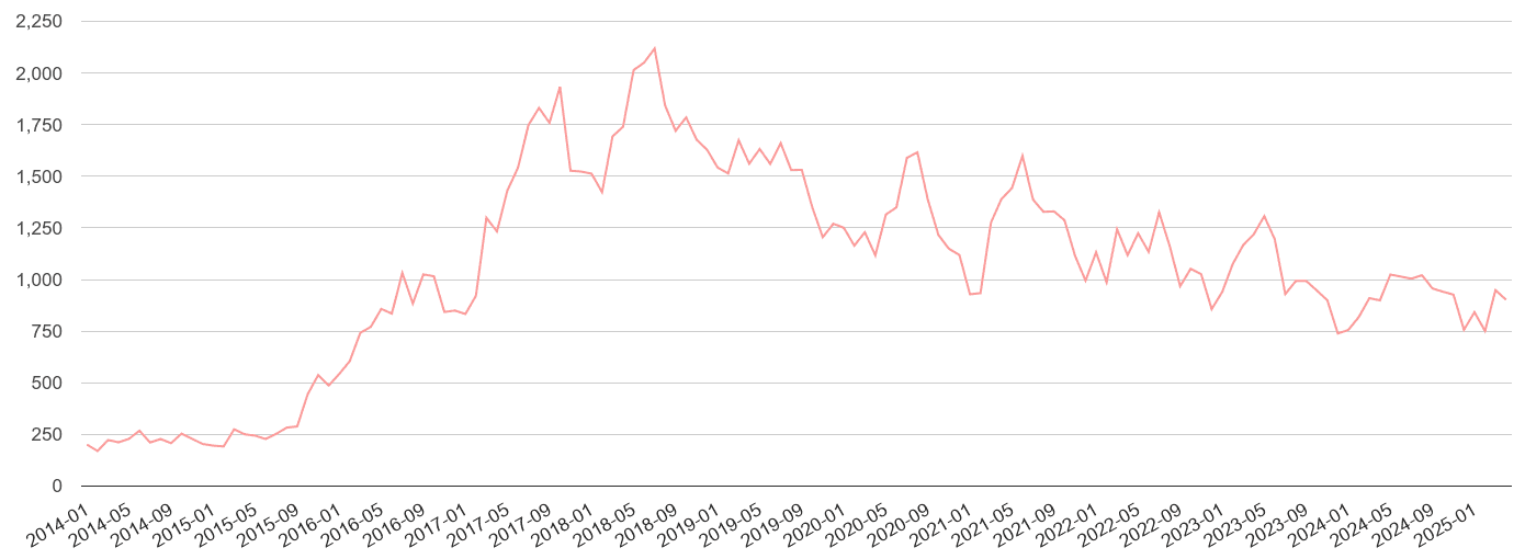 Tyne and Wear public order crime volume