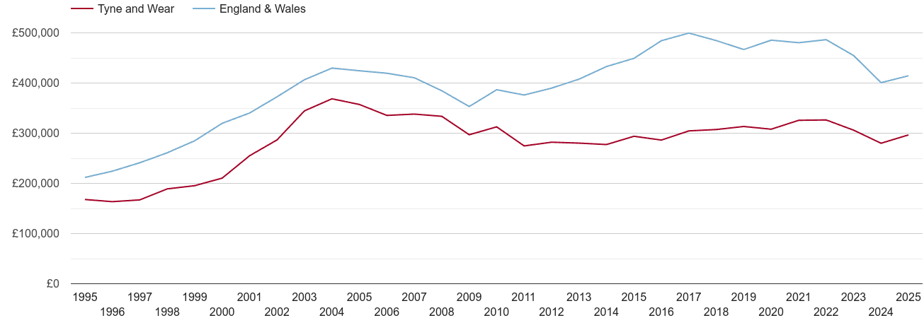 Tyne and Wear real new home prices