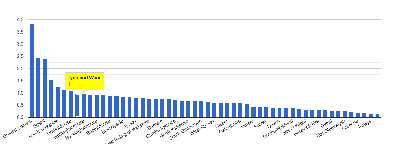 Tyne and Wear robbery crime rate rank
