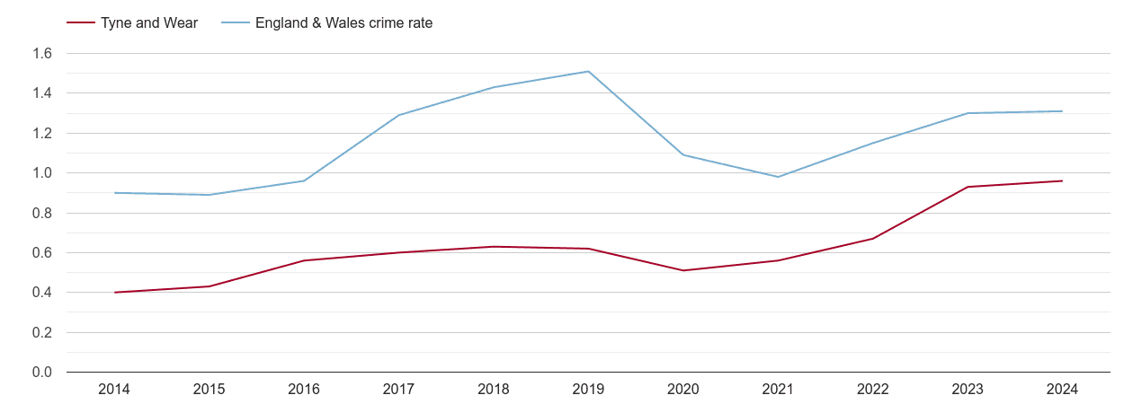 Tyne and Wear robbery crime rate