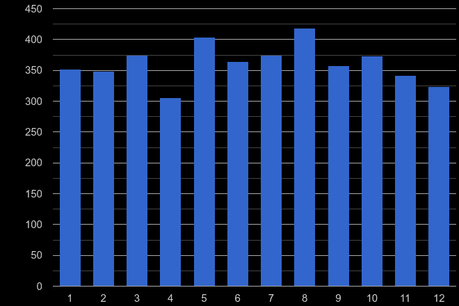 Tyne and Wear robbery crime seasonality
