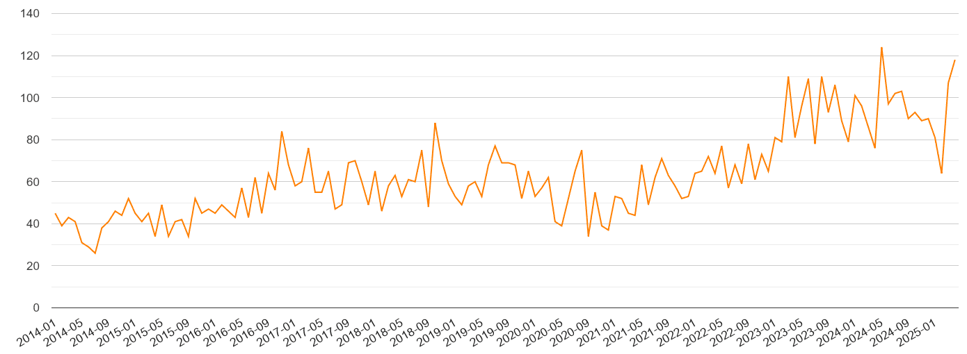 Tyne and Wear robbery crime volume