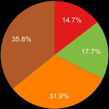 Tyne and Wear sales share of houses and flats