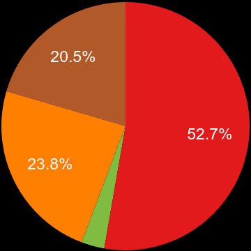 Tyne and Wear sales share of new houses and new flats