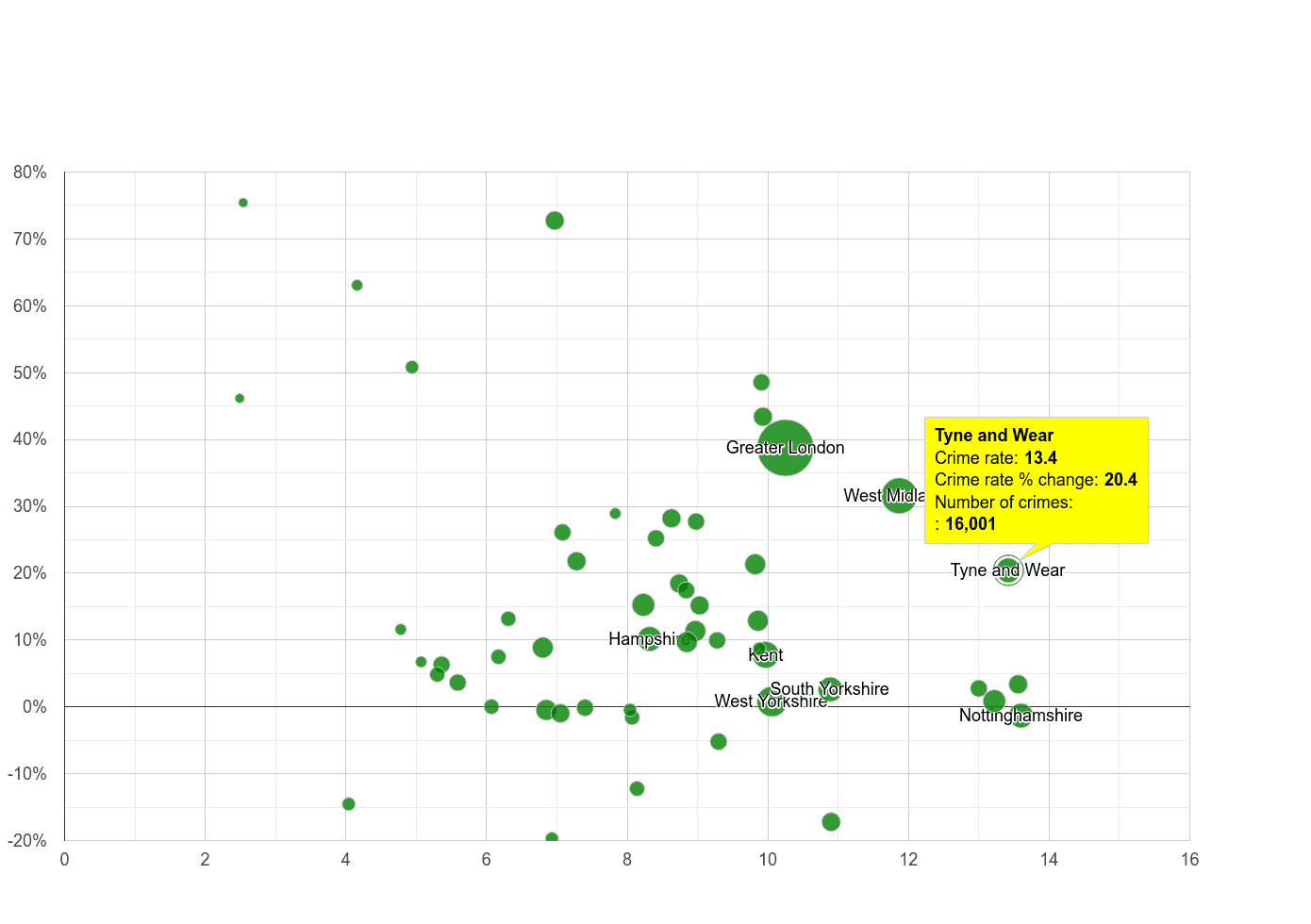 Tyne and Wear shoplifting crime rate compared to other counties