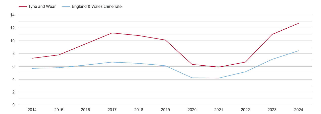 Tyne and Wear shoplifting crime rate