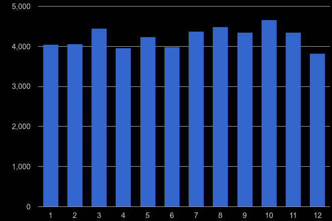 Tyne and Wear shoplifting crime seasonality