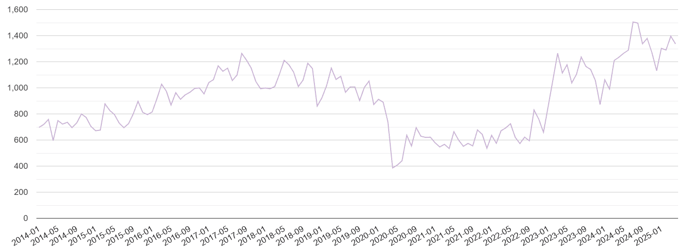 Tyne and Wear shoplifting crime volume