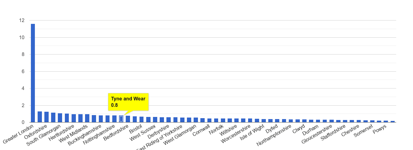 Tyne and Wear theft from the person crime rate rank