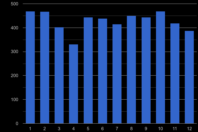 Tyne and Wear theft from the person crime seasonality