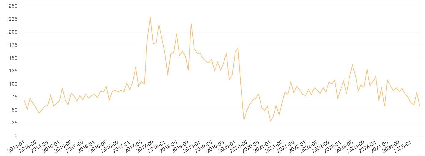 Tyne and Wear theft from the person crime volume