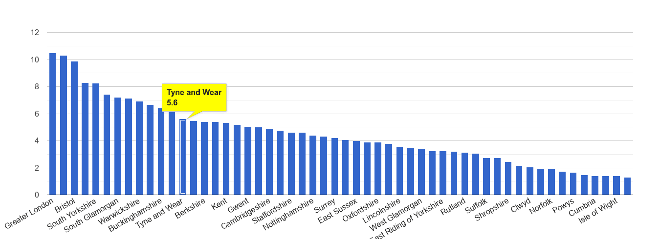Tyne and Wear vehicle crime rate rank